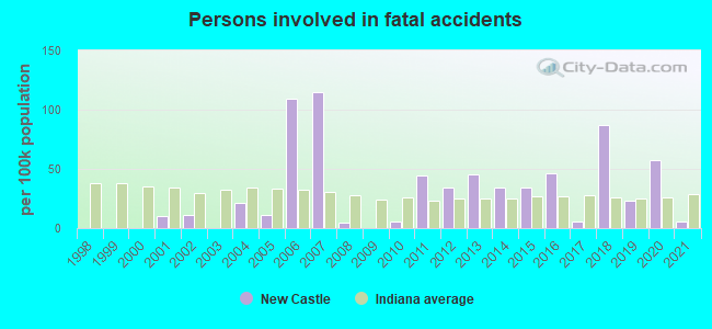 Persons involved in fatal accidents