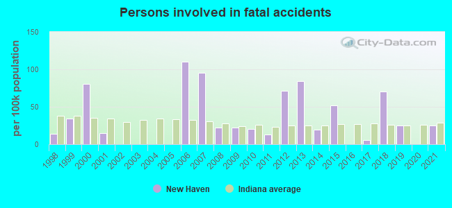 Persons involved in fatal accidents