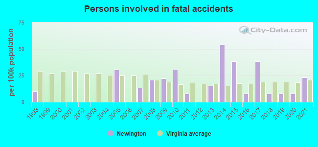 Persons involved in fatal accidents