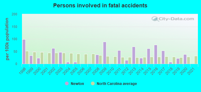 Persons involved in fatal accidents