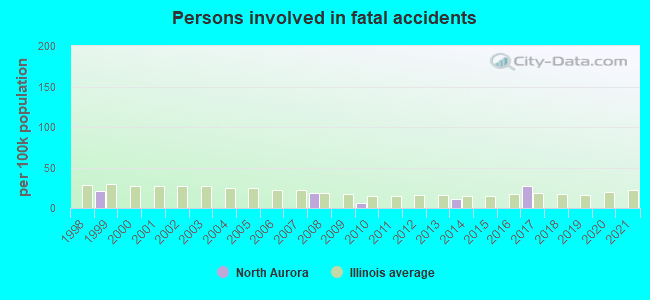 Persons involved in fatal accidents