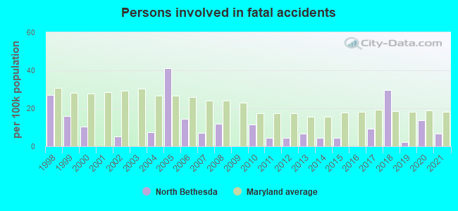 Persons involved in fatal accidents