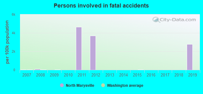 Persons involved in fatal accidents