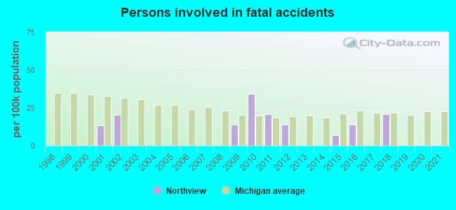 Persons involved in fatal accidents