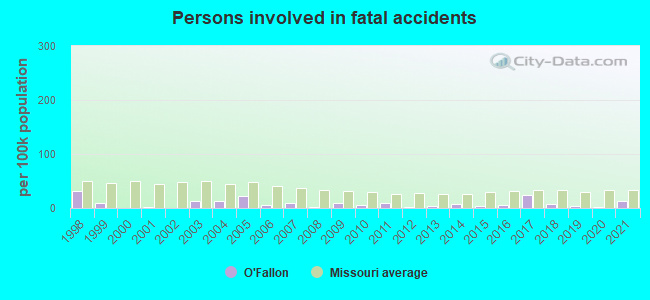 Persons involved in fatal accidents