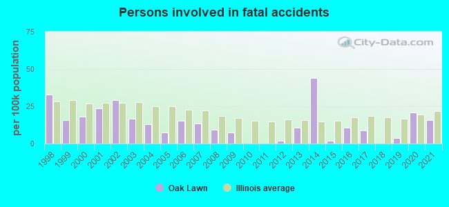 Persons involved in fatal accidents