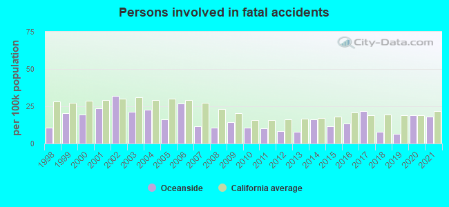 Persons involved in fatal accidents