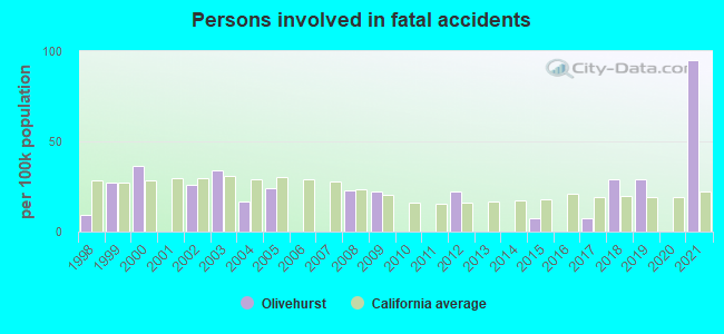 Persons involved in fatal accidents