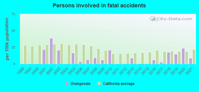 Persons involved in fatal accidents