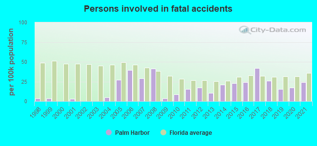 Persons involved in fatal accidents