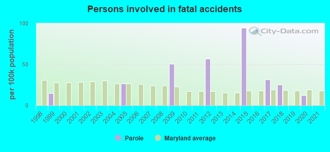 Persons involved in fatal accidents