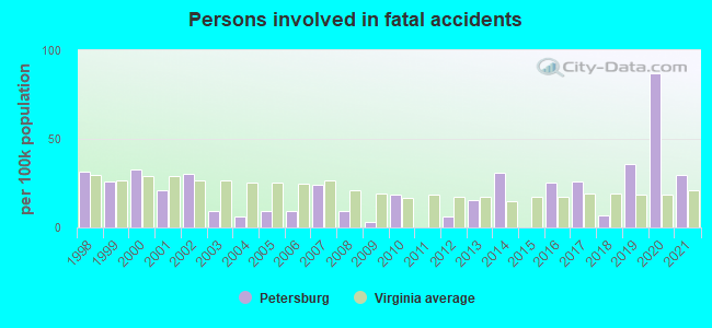 Persons involved in fatal accidents