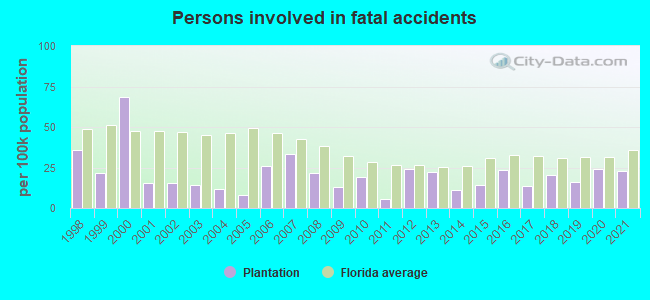 Persons involved in fatal accidents