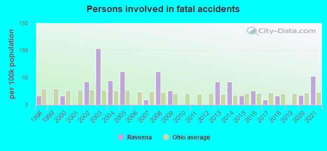 Persons involved in fatal accidents