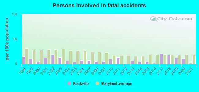 Persons involved in fatal accidents