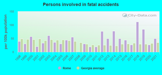 Persons involved in fatal accidents