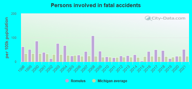 Persons involved in fatal accidents