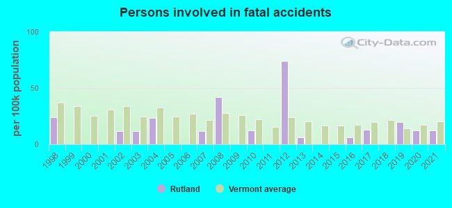 Persons involved in fatal accidents