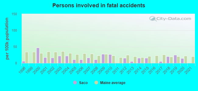 Persons involved in fatal accidents