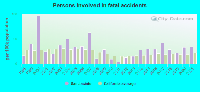 Persons involved in fatal accidents