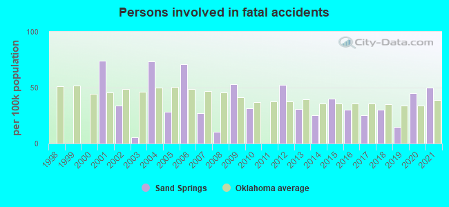 Persons involved in fatal accidents