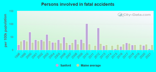 Persons involved in fatal accidents