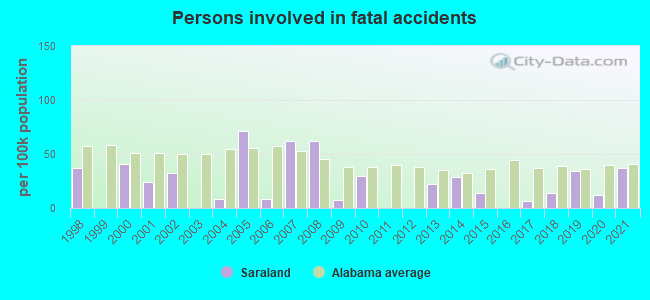 Persons involved in fatal accidents