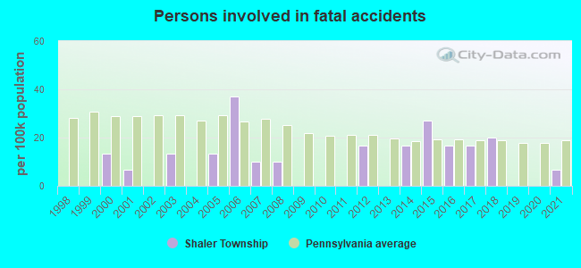 Persons involved in fatal accidents