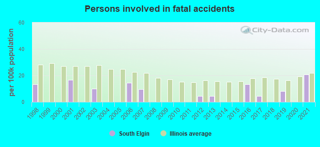 Persons involved in fatal accidents