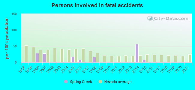 Persons involved in fatal accidents