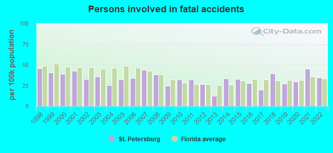 Persons involved in fatal accidents