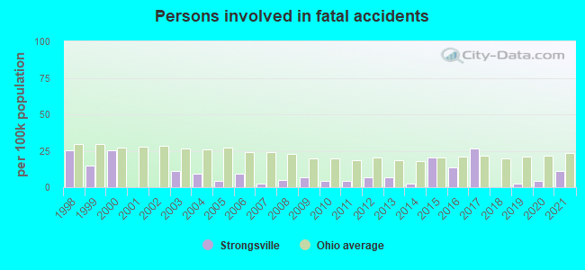 Persons involved in fatal accidents