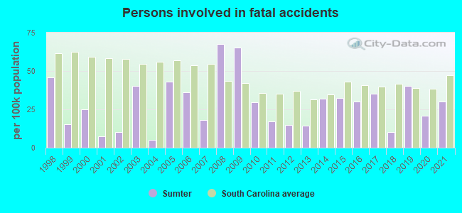 Persons involved in fatal accidents