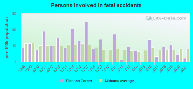 Persons involved in fatal accidents