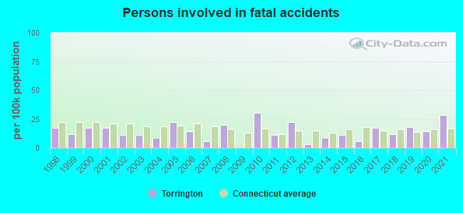 Persons involved in fatal accidents