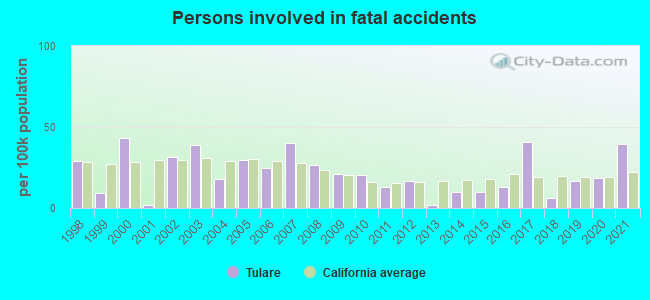 Persons involved in fatal accidents