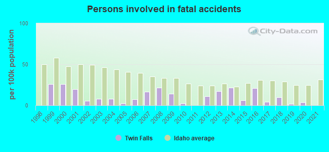 Persons involved in fatal accidents