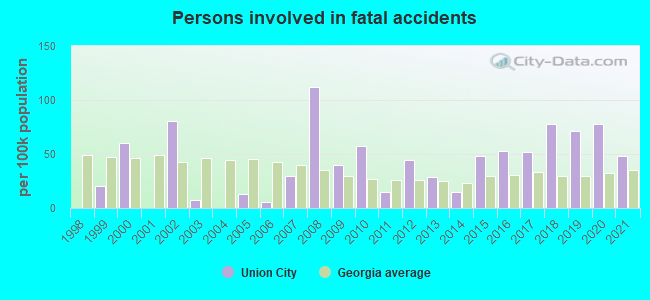 Persons involved in fatal accidents