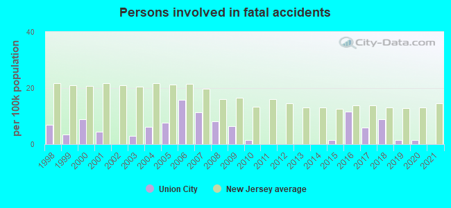 Persons involved in fatal accidents