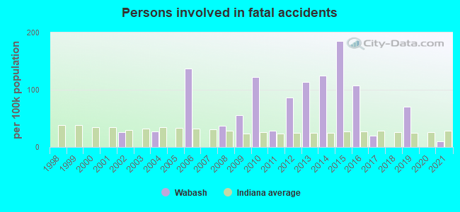 Persons involved in fatal accidents