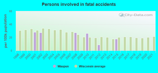 Persons involved in fatal accidents