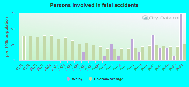 Persons involved in fatal accidents