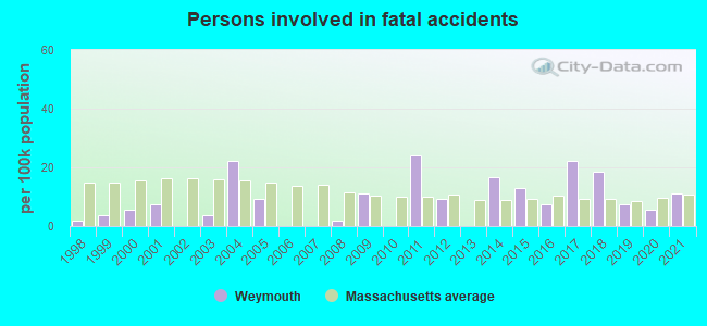 Persons involved in fatal accidents