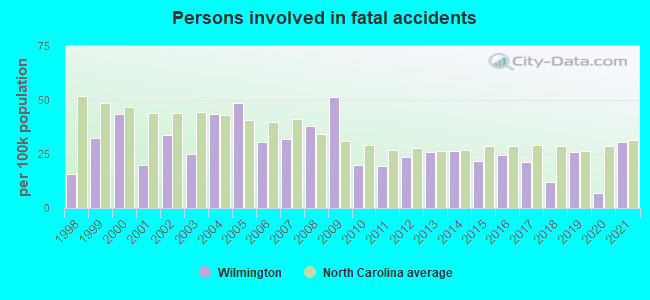 Persons involved in fatal accidents