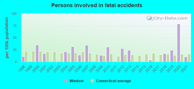 Persons involved in fatal accidents