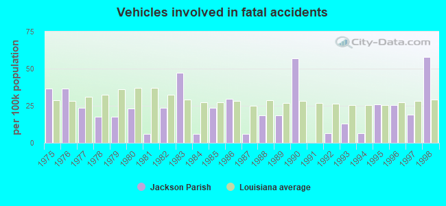 Vehicles involved in fatal accidents