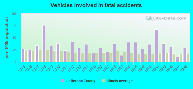 Vehicles involved in fatal accidents