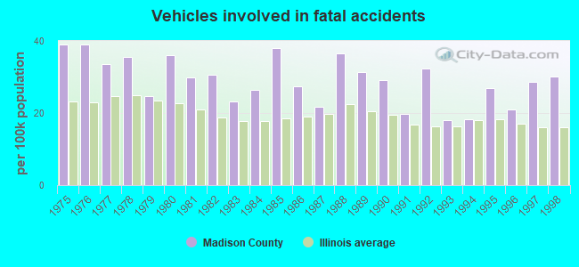 Vehicles involved in fatal accidents