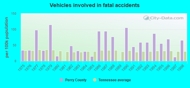 Vehicles involved in fatal accidents