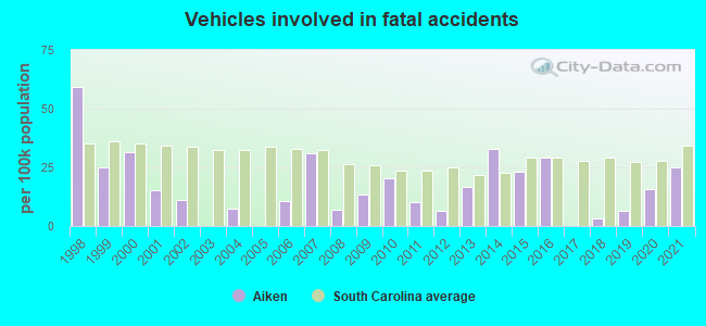 Vehicles involved in fatal accidents